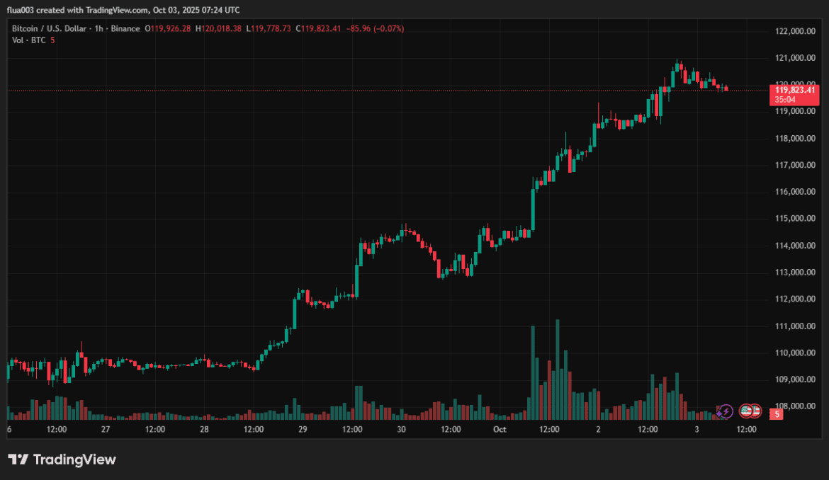 البيتكوين يتجاوز 121 ألف دولار والإيثيريوم فوق 4500 دولار