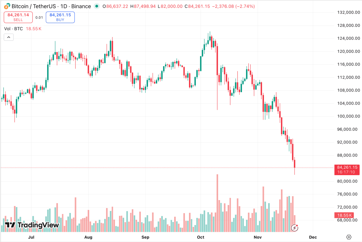 تصفيات 947 مليون دولار في انهيار البيتكوين تحت 85 ألف نوفمبر 2025