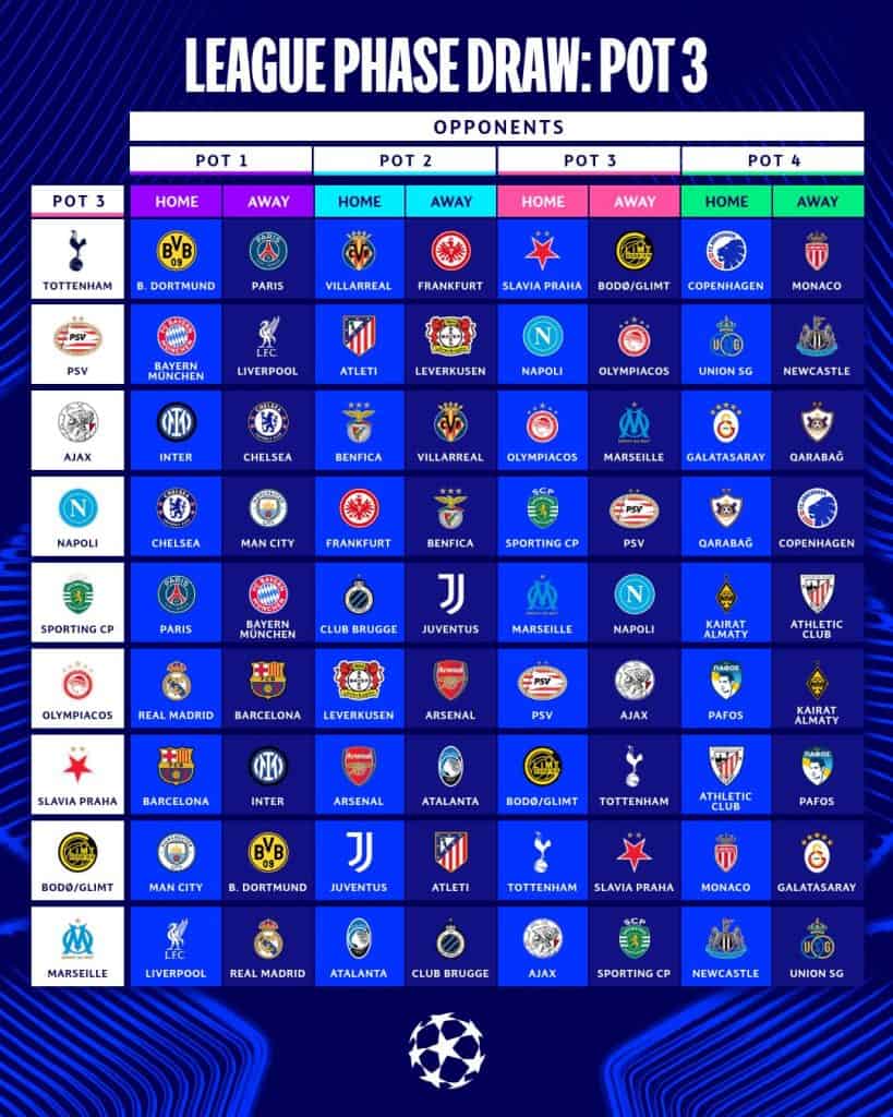 Tips alt text: رسم جدول للأندية الرياضية في دوري الأبطال الأوروبي، ملون، واضح، حجم متوسط.